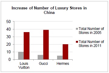 increase-of-luxury-stores-China